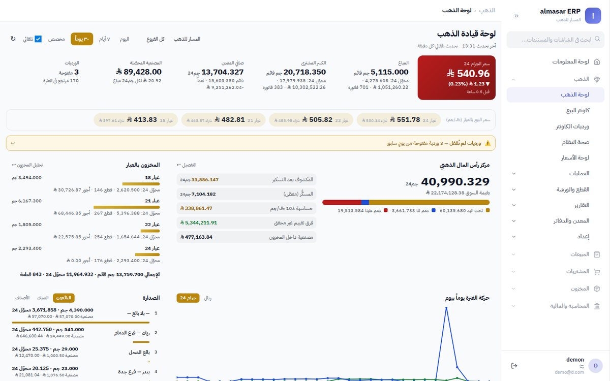 لوحة قيادة الذهب